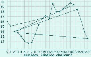 Courbe de l'humidex pour Besanon (25)