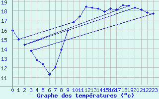 Courbe de tempratures pour Dieppe (76)