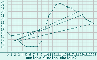 Courbe de l'humidex pour Angers-Beaucouz (49)