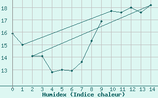 Courbe de l'humidex pour Le Havre - Octeville (76)