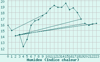 Courbe de l'humidex pour Baltasound