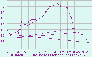 Courbe du refroidissement olien pour Altenrhein