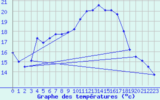 Courbe de tempratures pour Altenrhein