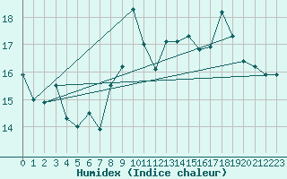 Courbe de l'humidex pour Pointe de Chassiron (17)