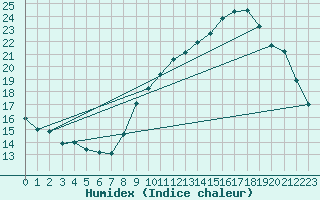 Courbe de l'humidex pour Le Mesnil-Esnard (76)