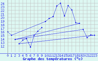 Courbe de tempratures pour Morn de la Frontera