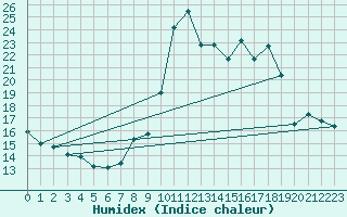 Courbe de l'humidex pour Formigures (66)