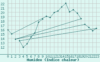 Courbe de l'humidex pour Essen