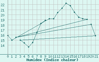 Courbe de l'humidex pour Shobdon