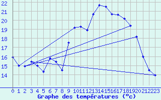 Courbe de tempratures pour Issanlas - Peyrebeille (07)