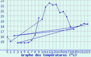 Courbe de tempratures pour Figari (2A)