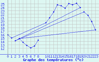 Courbe de tempratures pour Saffr (44)