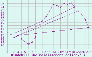 Courbe du refroidissement olien pour Saffr (44)