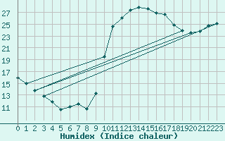 Courbe de l'humidex pour Lagarrigue (81)