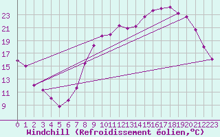 Courbe du refroidissement olien pour Charleville-Mzires (08)