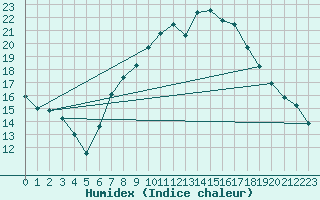 Courbe de l'humidex pour Alicante