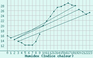 Courbe de l'humidex pour Besanon (25)