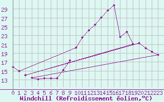 Courbe du refroidissement olien pour Dax (40)
