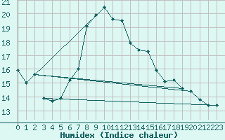 Courbe de l'humidex pour Goerlitz