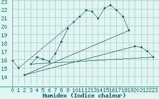 Courbe de l'humidex pour Cagnano (2B)