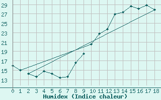 Courbe de l'humidex pour Soumont (34)