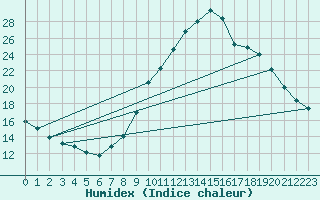 Courbe de l'humidex pour Preonzo (Sw)