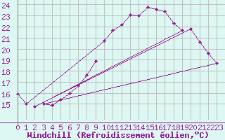 Courbe du refroidissement olien pour Niort (79)