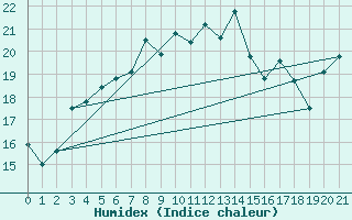 Courbe de l'humidex pour Russaro
