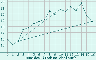 Courbe de l'humidex pour Russaro