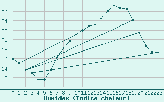 Courbe de l'humidex pour Vitigudino