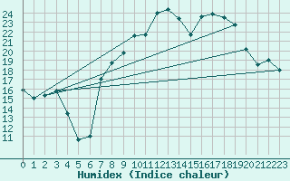 Courbe de l'humidex pour Lagunas de Somoza