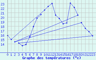 Courbe de tempratures pour Lauwersoog Aws