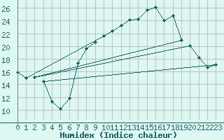 Courbe de l'humidex pour Trawscoed