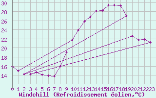Courbe du refroidissement olien pour Saint-Girons (09)