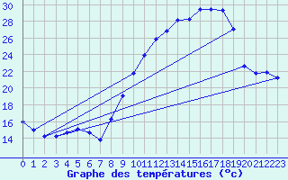 Courbe de tempratures pour Saint-Girons (09)