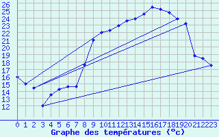 Courbe de tempratures pour chassires (03)