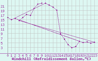 Courbe du refroidissement olien pour Windischgarsten