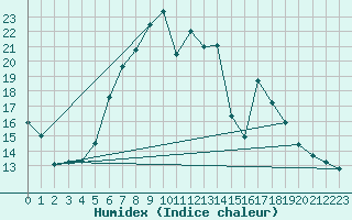 Courbe de l'humidex pour Sacueni