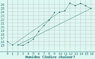 Courbe de l'humidex pour Schwerin