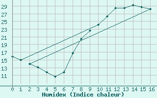 Courbe de l'humidex pour Xinzo de Limia