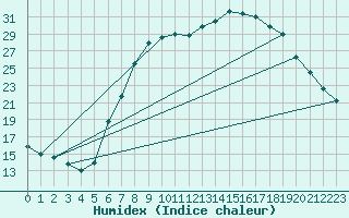 Courbe de l'humidex pour Dourbes (Be)