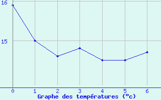 Courbe de tempratures pour Dundrennan