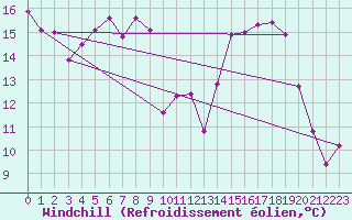 Courbe du refroidissement olien pour Chemnitz