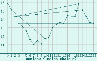 Courbe de l'humidex pour Saint-Blaise-du-Buis (38)