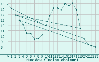 Courbe de l'humidex pour Nancy - Ochey (54)