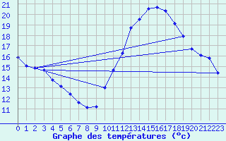 Courbe de tempratures pour Sorcy-Bauthmont (08)