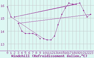 Courbe du refroidissement olien pour Sulina