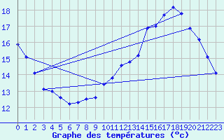 Courbe de tempratures pour Avord (18)