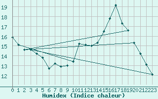 Courbe de l'humidex pour Saint-Jean-de-Vedas (34)