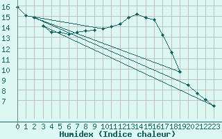 Courbe de l'humidex pour Ried Im Innkreis